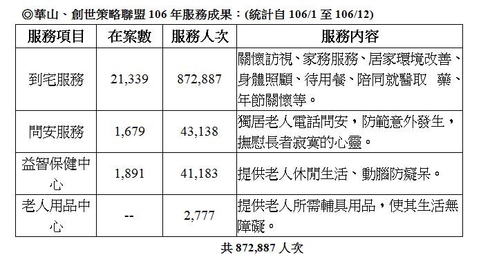 華山、創世策略聯盟106年服務成果(統計自106/1至106/12)