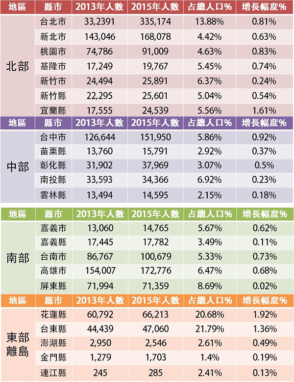 台灣各縣市基督徒人口成長現況。