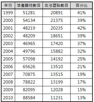 1999年至2010年，香港活產嬰兒數目、合法墮胎數目及百分比。